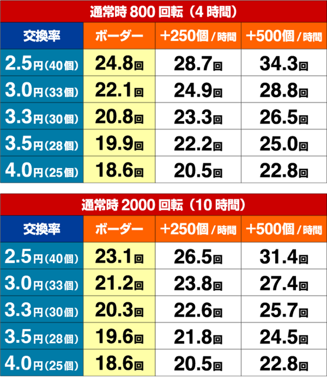 ぱちんこ・真怪獣王ゴジラ2（シンゴジラ2）・期待収支