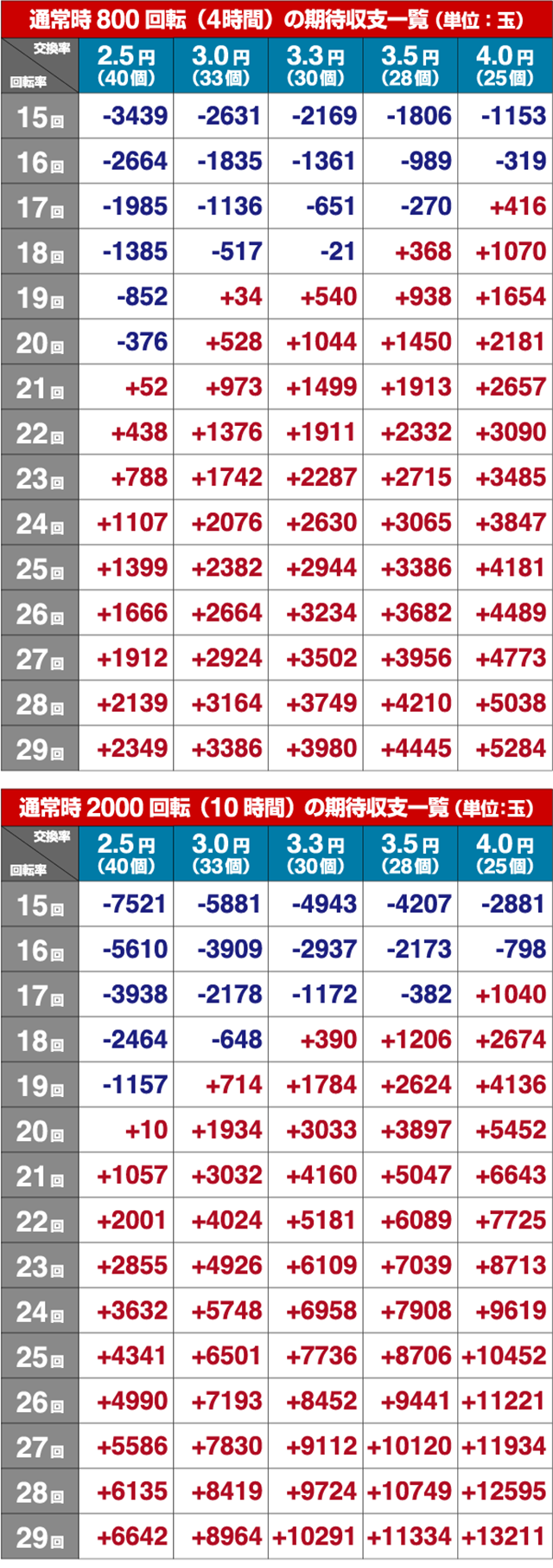 ワイルドロデオ・期待収支