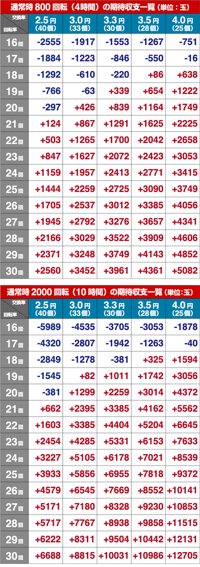 真牙狼・期待収支