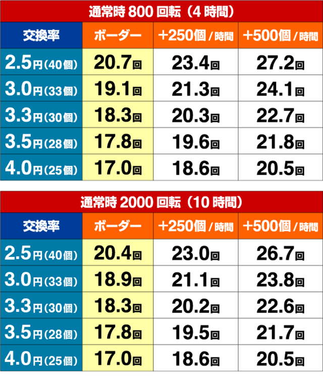 真牙狼・期待収支