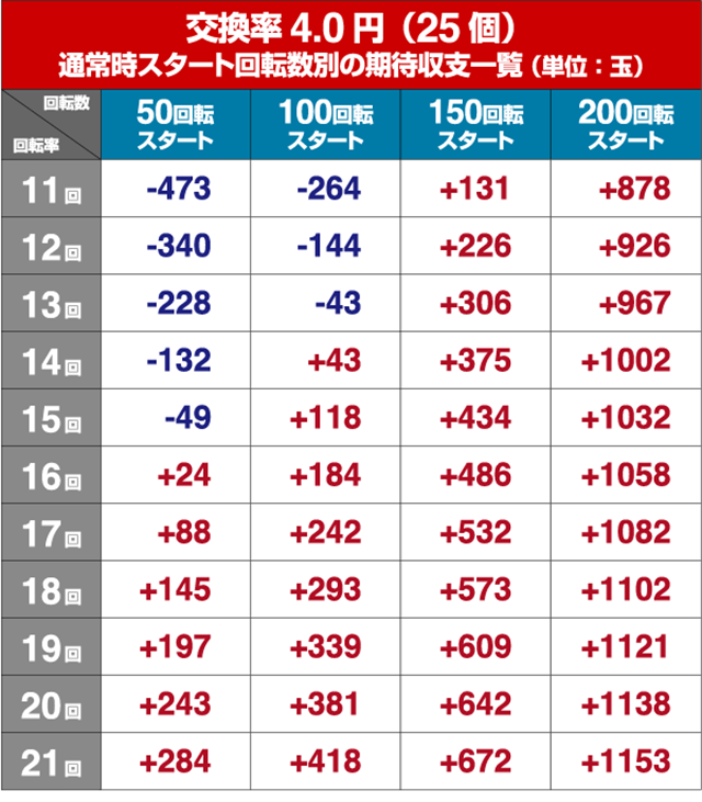 真牙狼・狙い目回転数・期待値