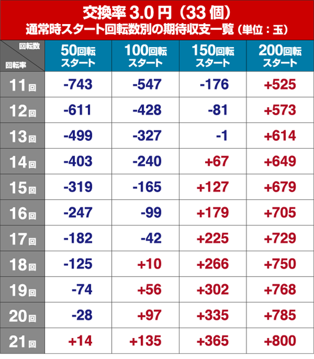 真牙狼・狙い目回転数・期待値