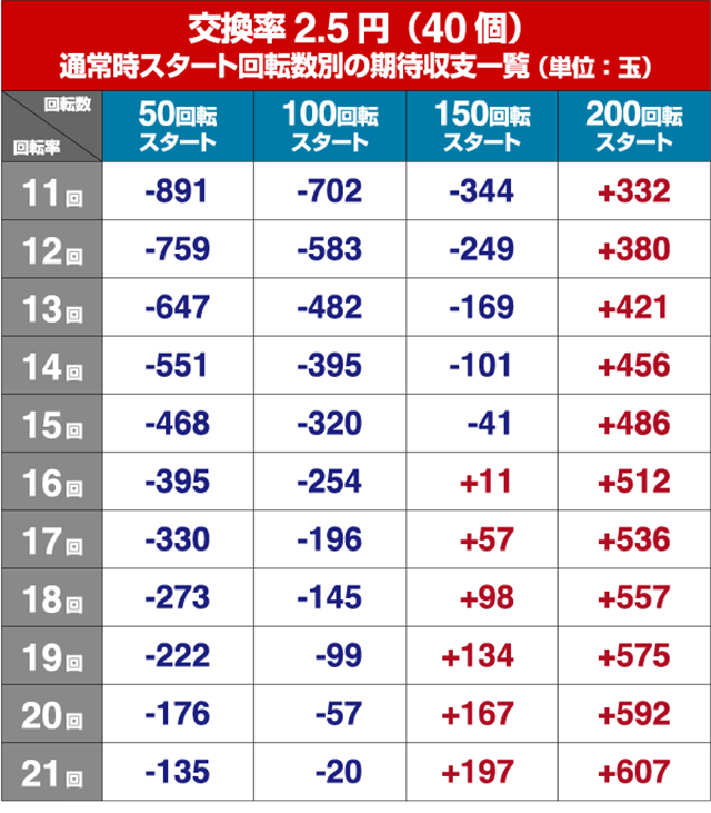 真牙狼・狙い目回転数・期待値