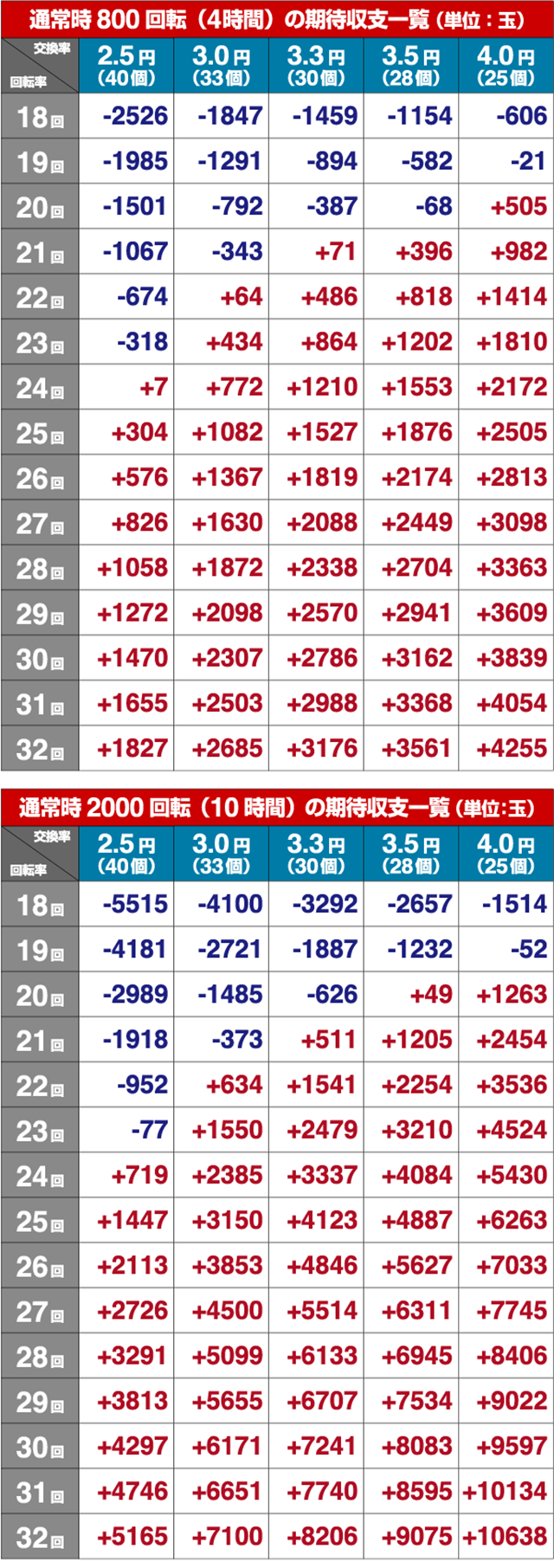 ぱちんこ・犬夜叉2・期待収支