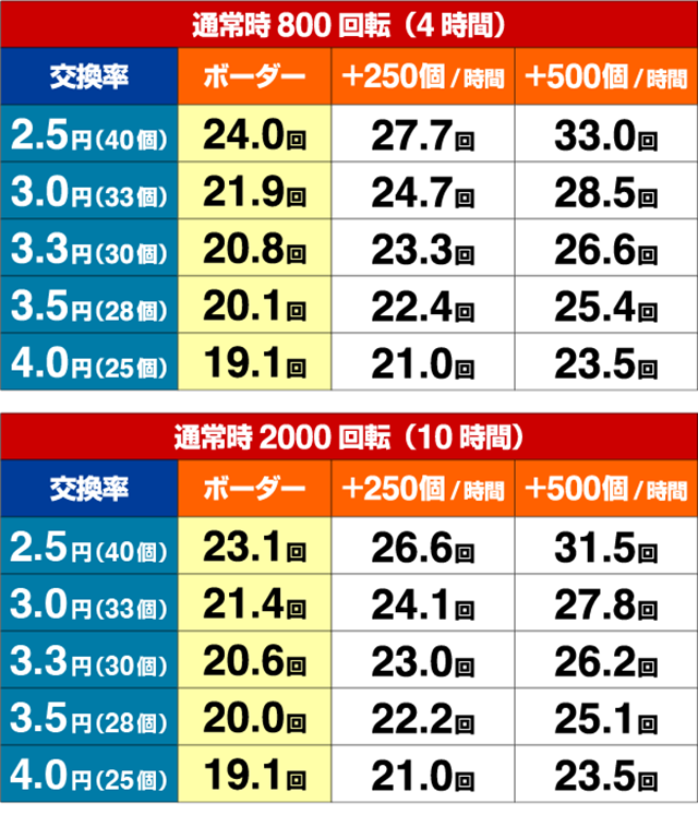 ぱちんこ・犬夜叉2・期待収支