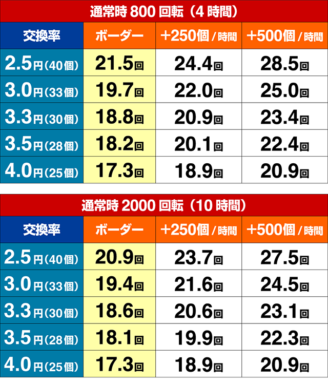 ぱちんこ・ひぐらしのなく頃に蕾・期待収支
