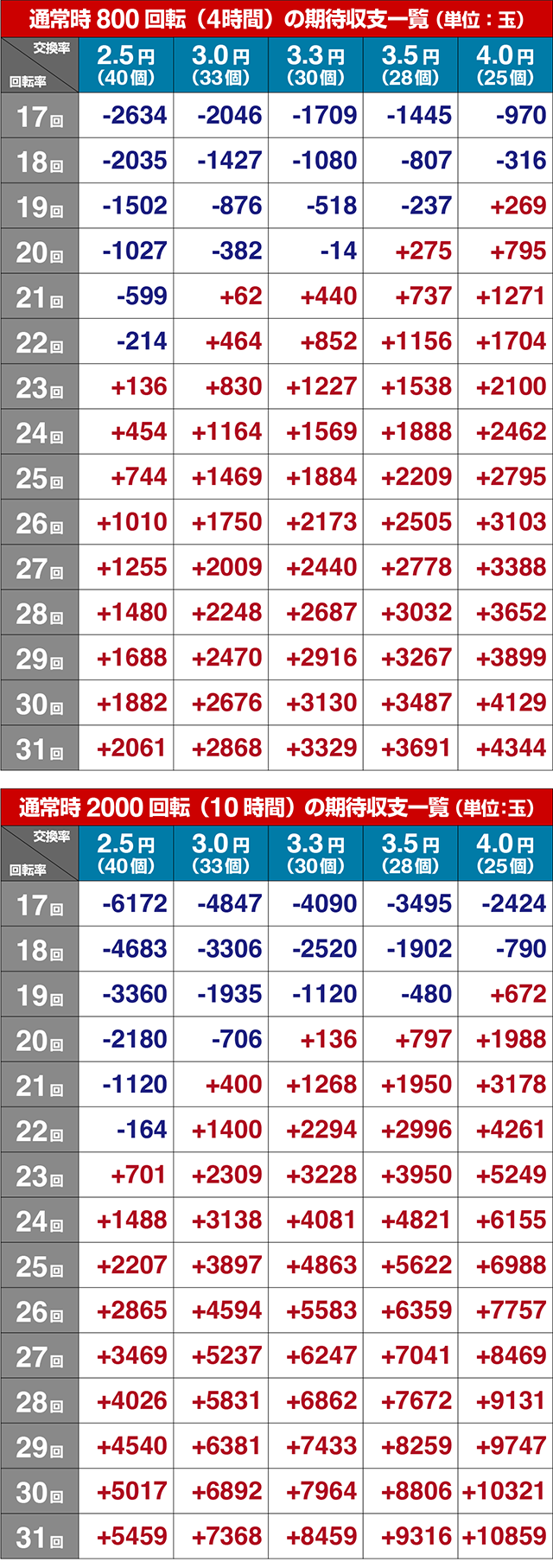 新海物語・期待収支