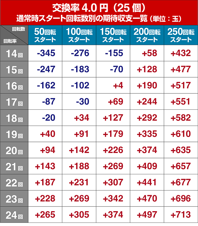 新海物語・狙い目回転数・期待値