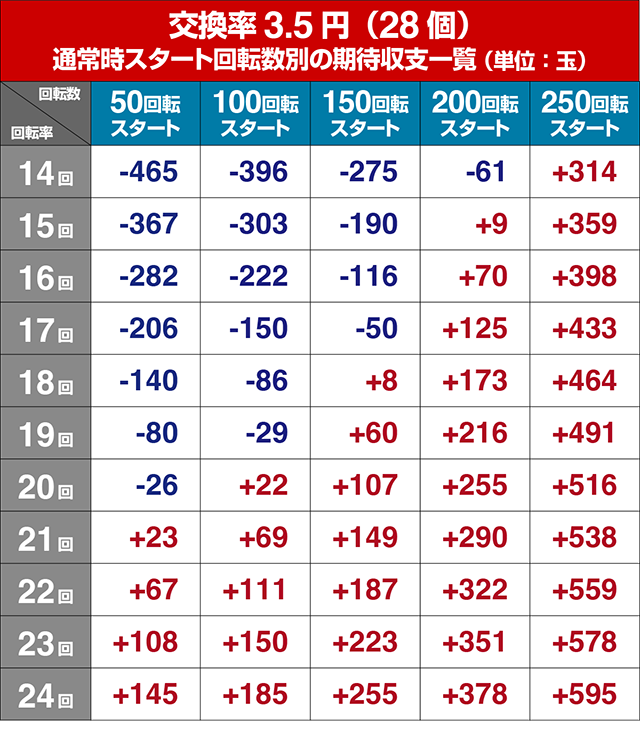 新海物語・狙い目回転数・期待値