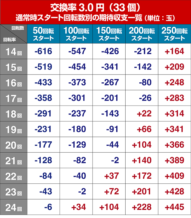 新海物語・狙い目回転数・期待値