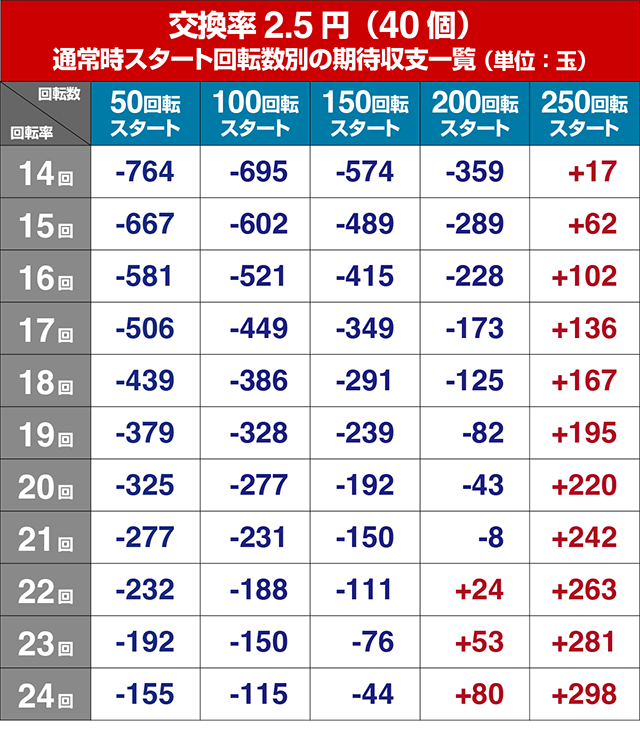 新海物語・狙い目回転数・期待値