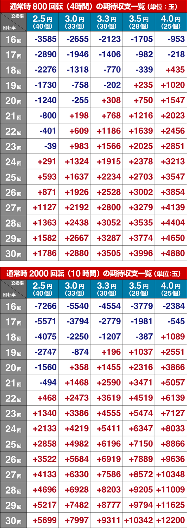 ぱちんこ・真牙狼2・期待収支