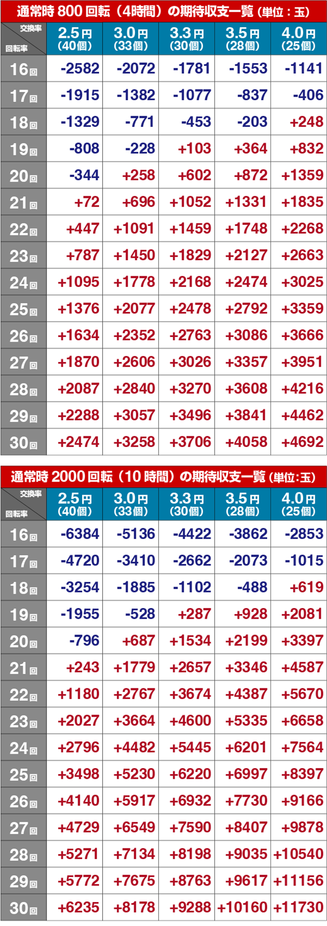 ぱちんこ・シンデレラブレイド・期待収支