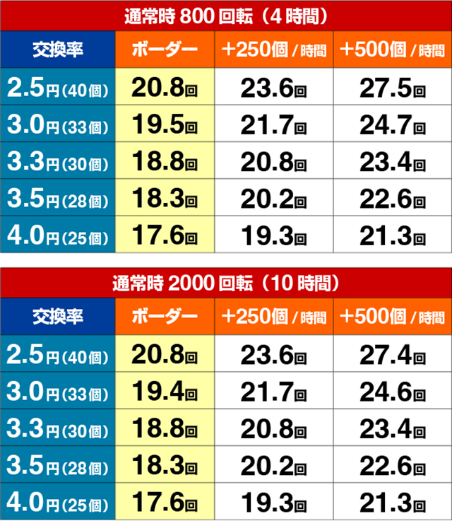 ぱちんこ・シンデレラブレイド・期待収支