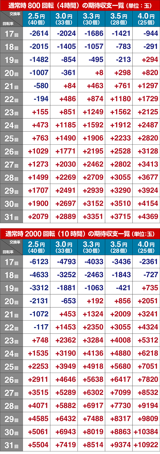 マクロスフロンティア4（ぱちんこマクロスF4）・期待収支