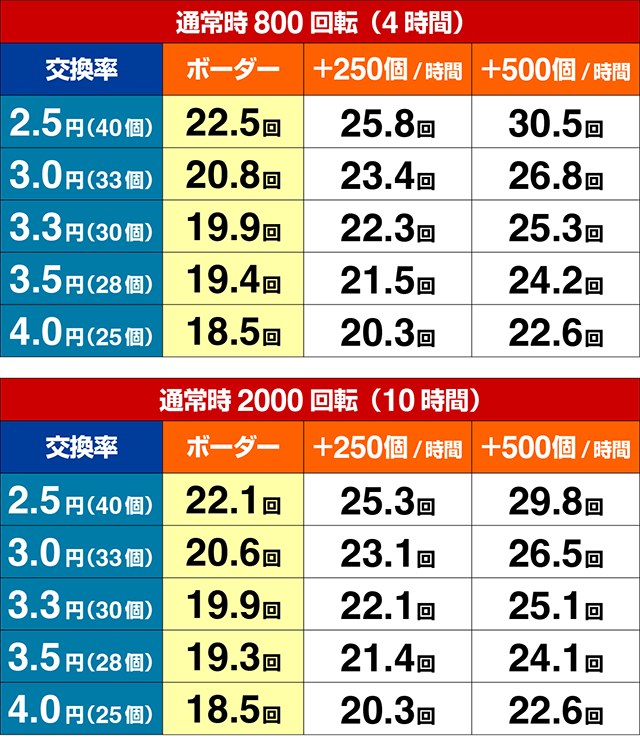 マクロスフロンティア4（ぱちんこマクロスF4）・期待収支