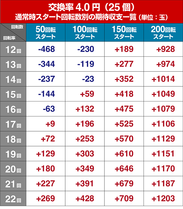 マクロスフロンティア4（ぱちんこマクロスF4）・狙い目回転数・期待値