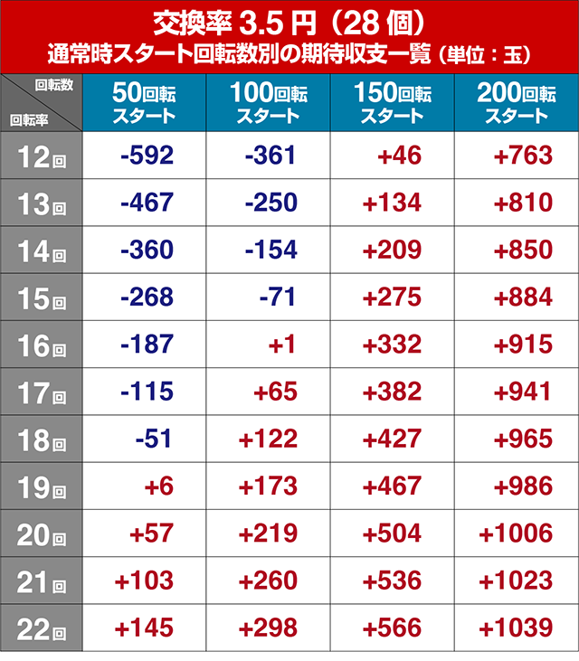 マクロスフロンティア4（ぱちんこマクロスF4）・狙い目回転数・期待値
