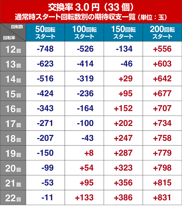 マクロスフロンティア4（ぱちんこマクロスF4）・狙い目回転数・期待値