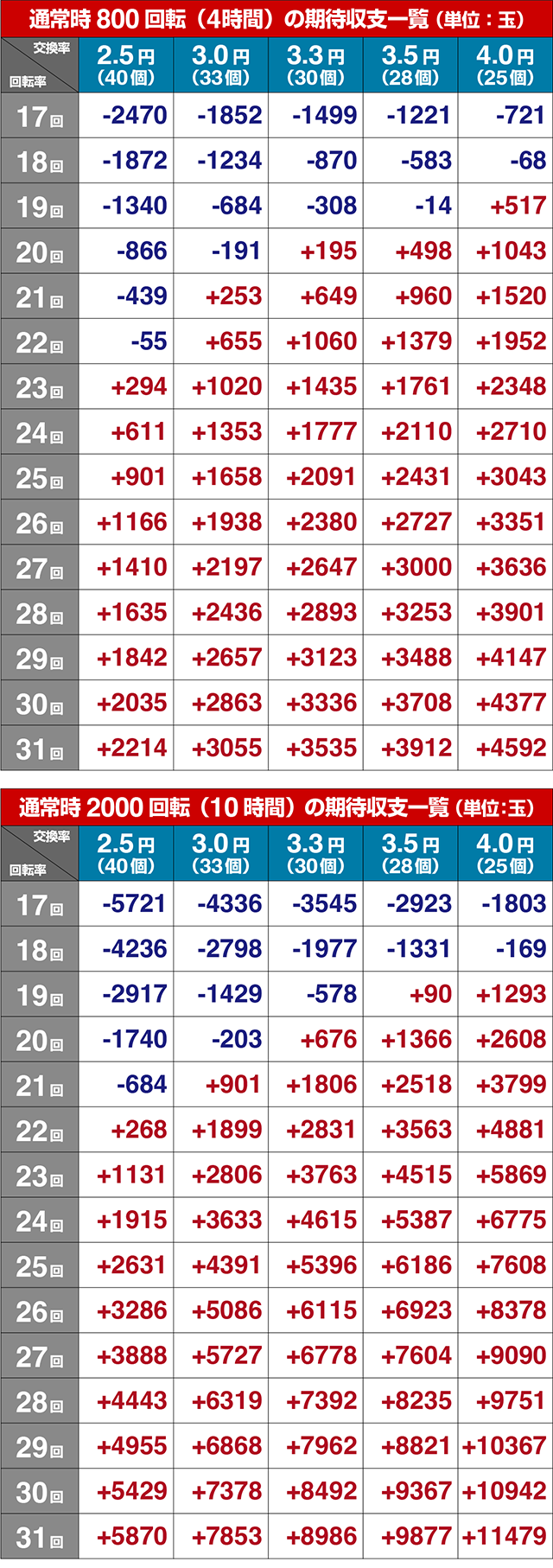 元祖大工の源さん2・期待収支