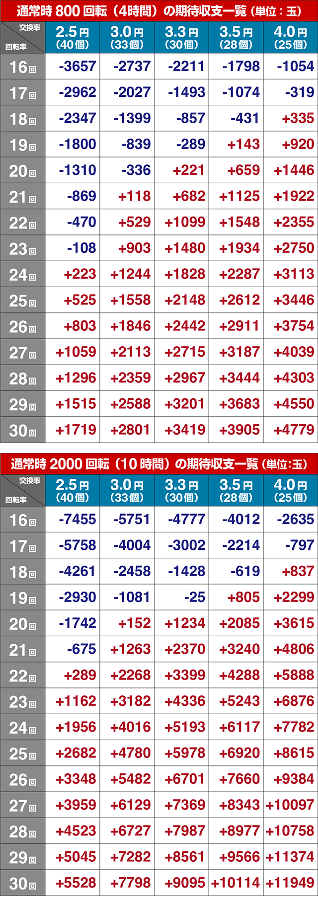 ぱちんこ・うしおととら超獣(うしおととら2)・期待収支