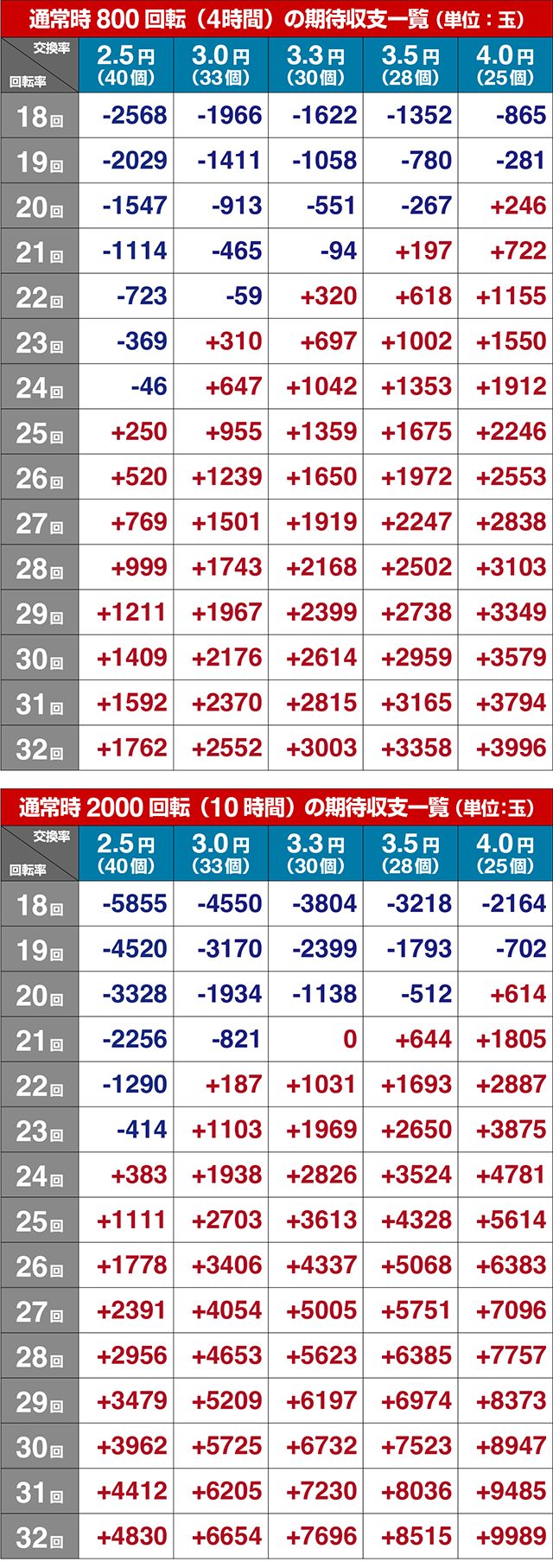 ぱちんこストライクウィッチーズ2（ストパン）・期待収支