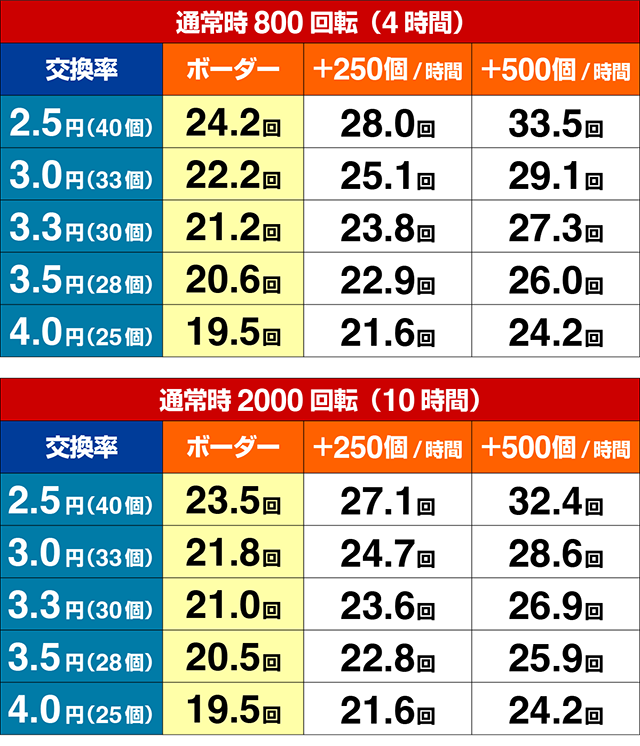 ぱちんこストライクウィッチーズ2（ストパン）・期待収支
