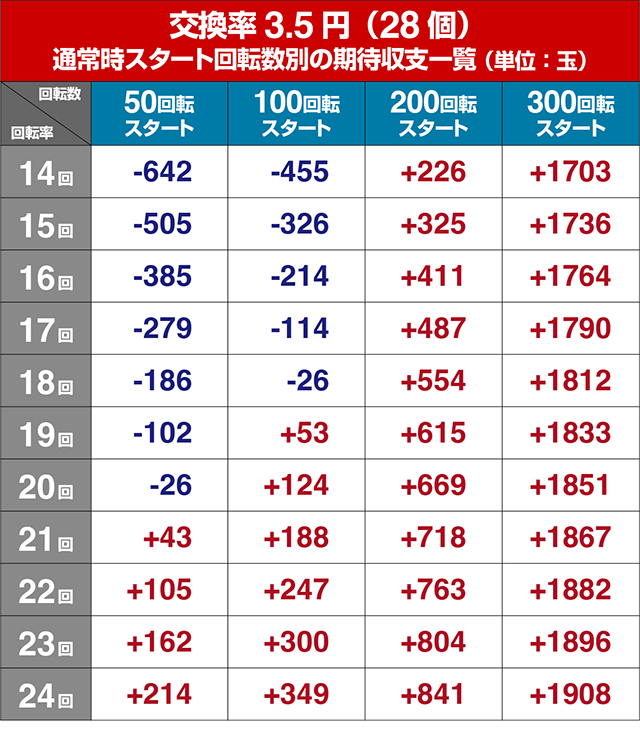 ぱちんこストライクウィッチーズ2（ストパン）・狙い目回転数・期待値