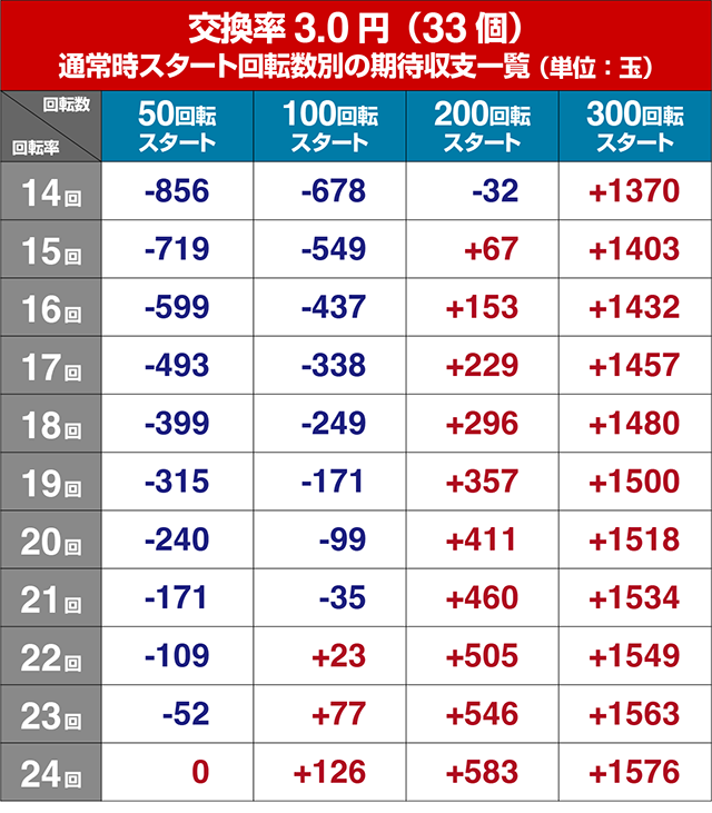 ぱちんこストライクウィッチーズ2（ストパン）・狙い目回転数・期待値