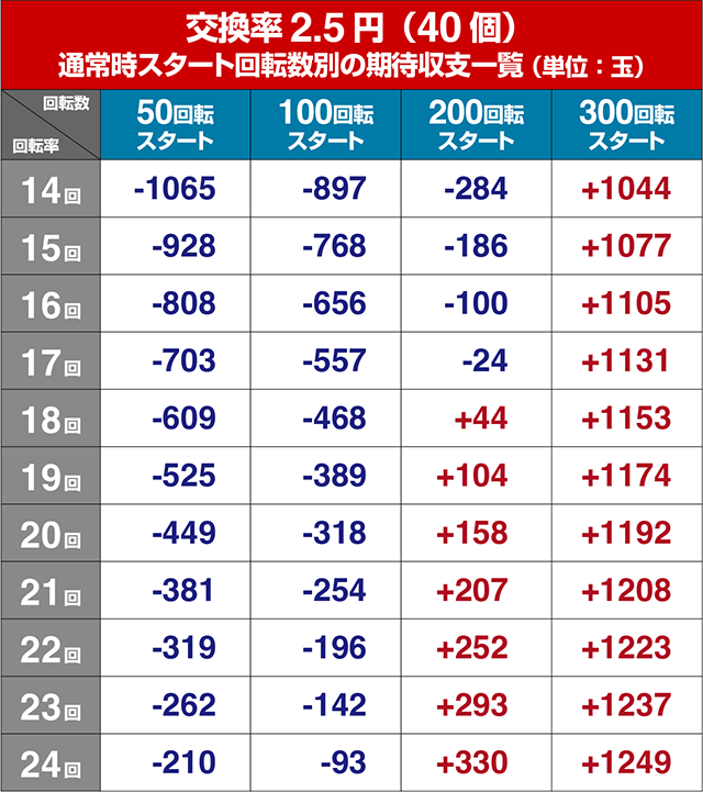 ぱちんこストライクウィッチーズ2（ストパン）・狙い目回転数・期待値