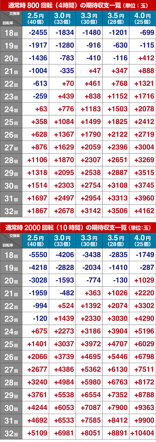 ぱちんこデビルマン疾風迅雷・期待収支