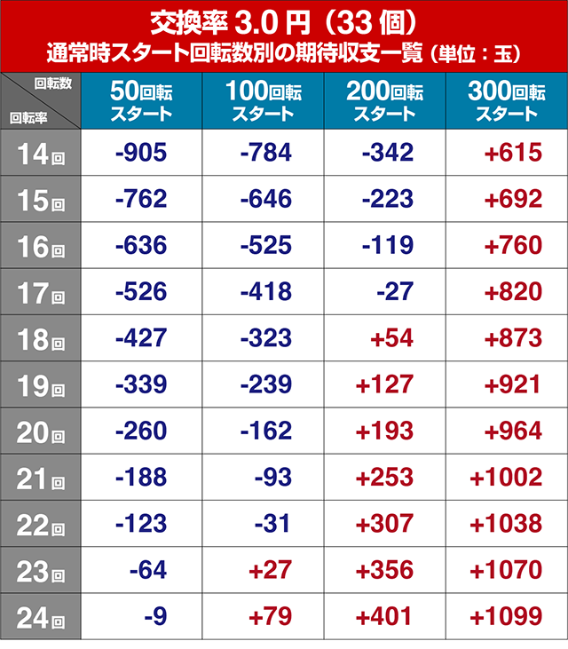 ぱちんこデビルマン疾風迅雷・狙い目回転数・期待値