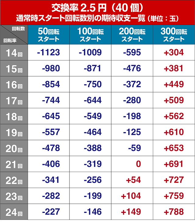 ぱちんこデビルマン疾風迅雷・狙い目回転数・期待値