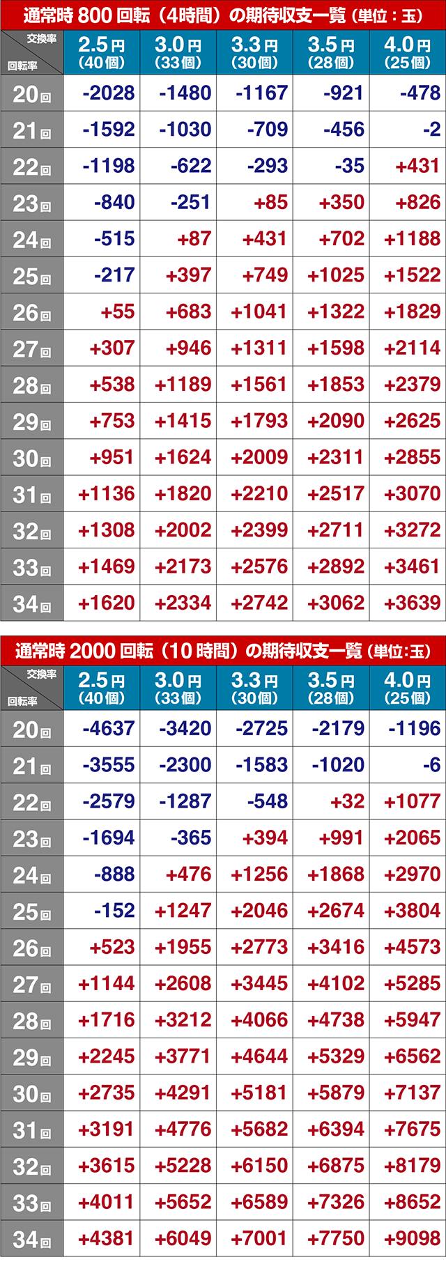 ぱちんこバジリスク桜花忍法帖・期待収支