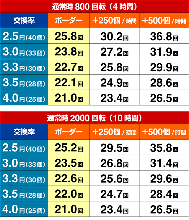 ぱちんこバジリスク桜花忍法帖・期待収支