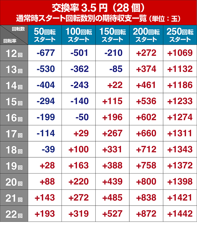モモキュンソード・狙い目回転数・期待値