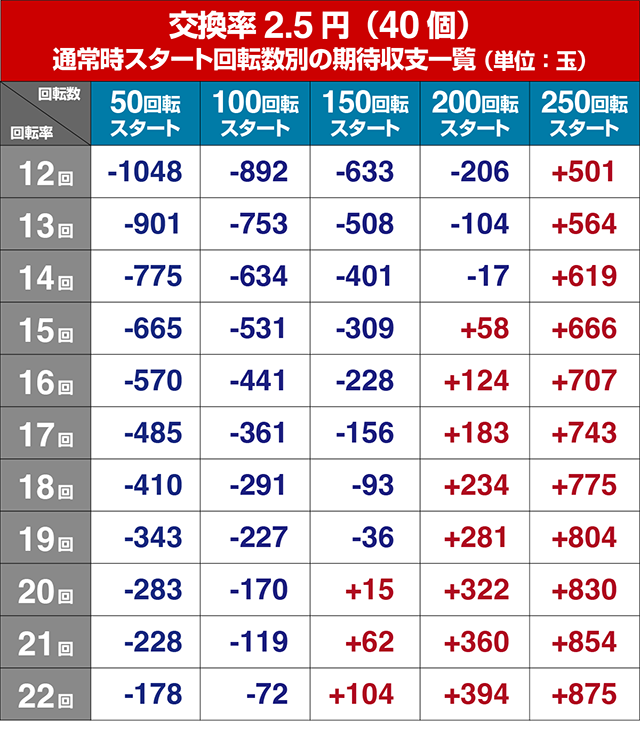 モモキュンソード・狙い目回転数・期待値