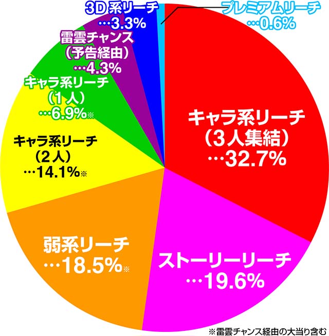 ぱちんこ・ルパン三世消されたルパン2022・大当り占有率