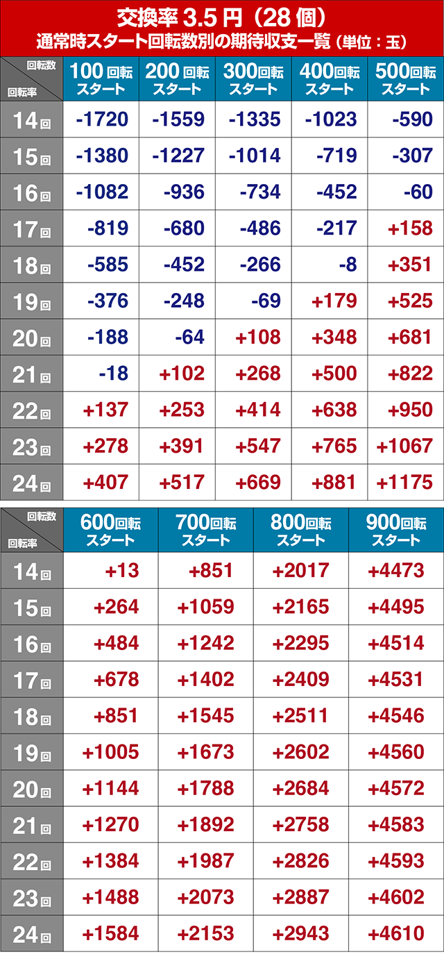 ぱちんこ・刀使ノ巫女・狙い目回転数・期待値