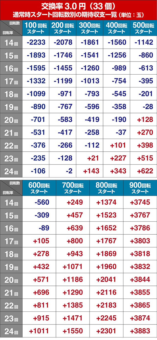 ぱちんこ・刀使ノ巫女・狙い目回転数・期待値