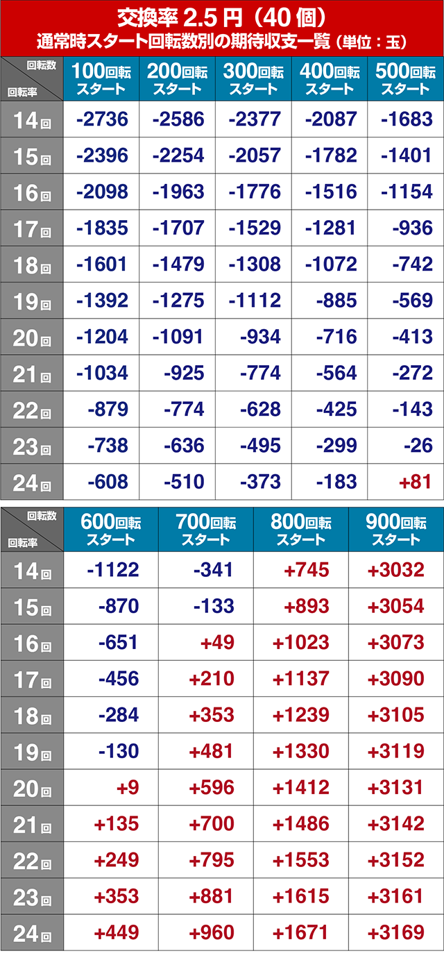 ぱちんこ・刀使ノ巫女・狙い目回転数・期待値