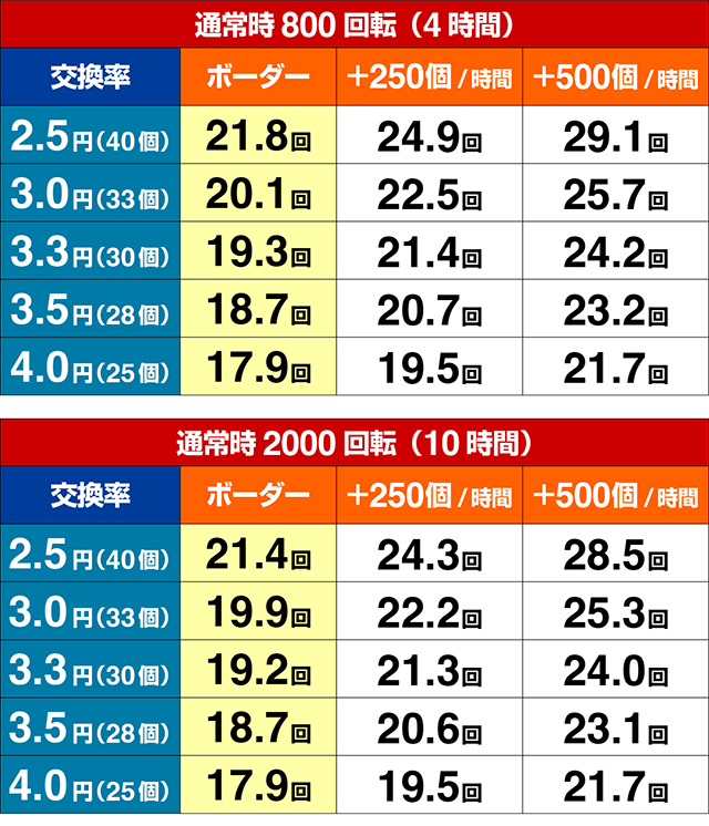 ぱちんこ・刀使ノ巫女・期待収支