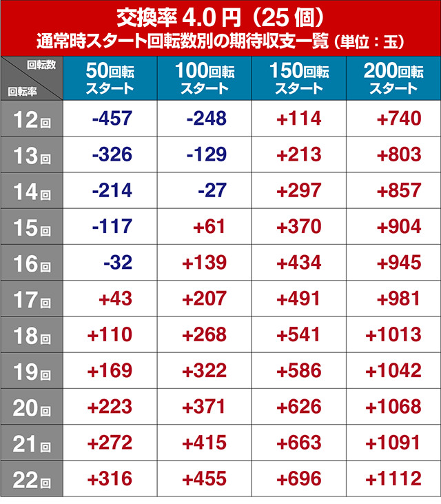 ぱちんこ・刀使ノ巫女・狙い目回転数・期待値