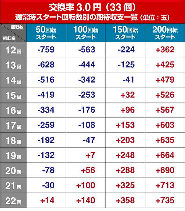 ぱちんこ・刀使ノ巫女・狙い目回転数・期待値