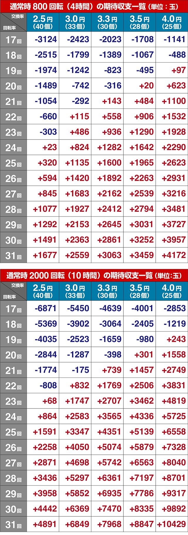 野生の王国GO・期待収支