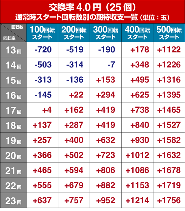 野生の王国GO・狙い目回転数・期待値