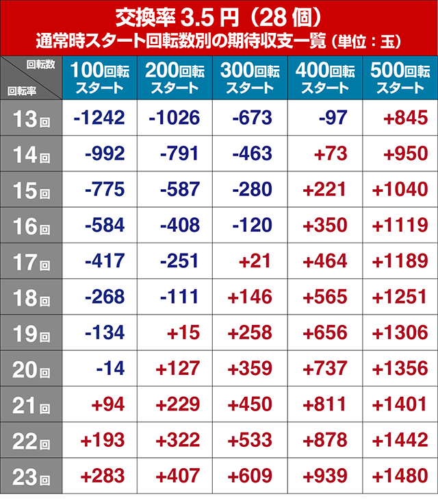野生の王国GO・狙い目回転数・期待値