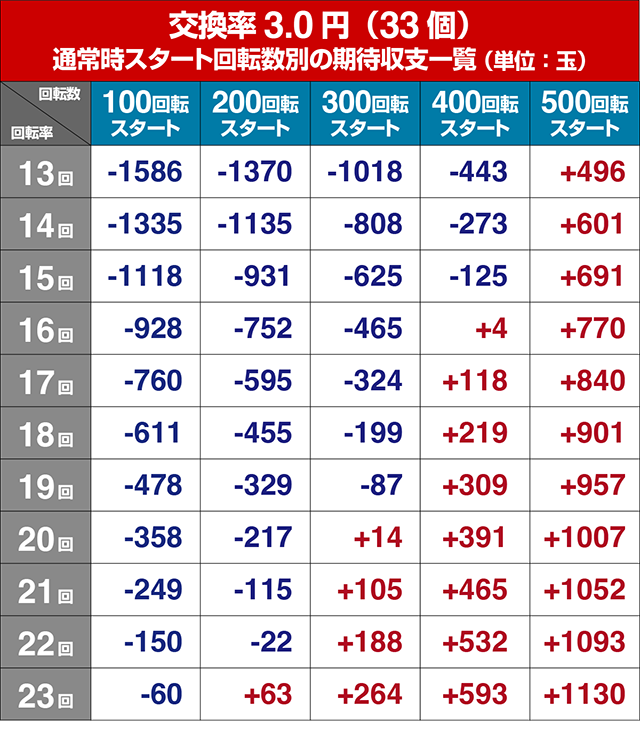 野生の王国GO・狙い目回転数・期待値