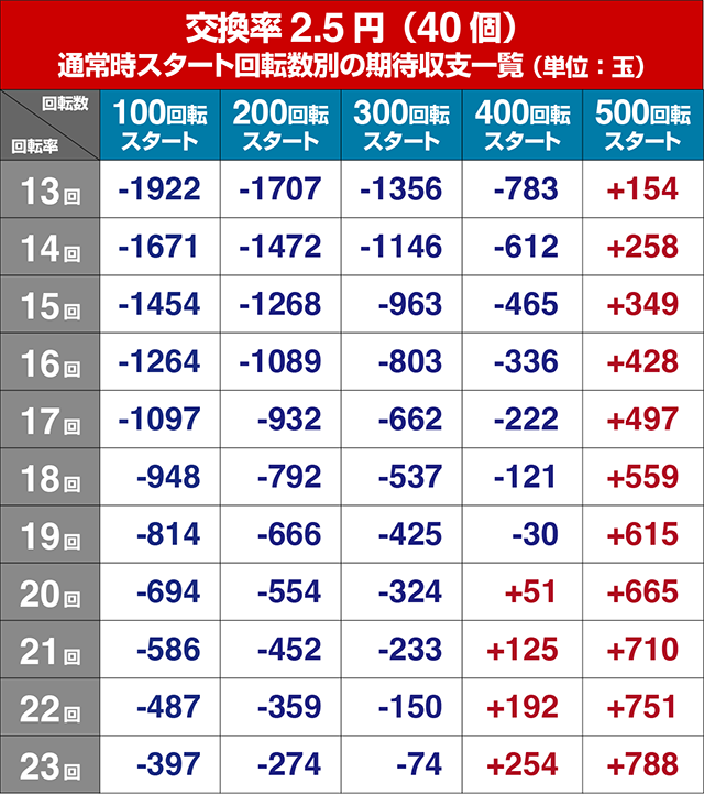 野生の王国GO・狙い目回転数・期待値