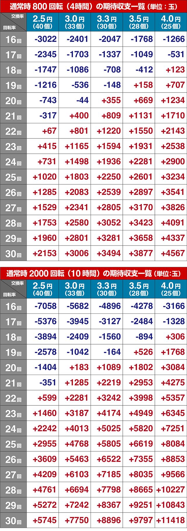 ぱちんこキン肉マン3・期待収支